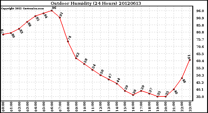 Milwaukee Weather Outdoor Humidity<br>(24 Hours)