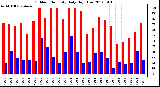 Milwaukee Weather Outdoor Humidity<br>Daily High/Low