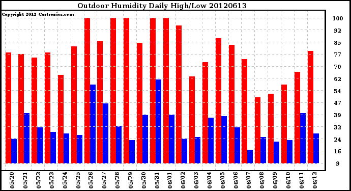 Milwaukee Weather Outdoor Humidity<br>Daily High/Low