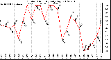 Milwaukee Weather Outdoor Humidity<br>Daily High