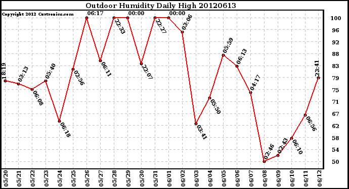 Milwaukee Weather Outdoor Humidity<br>Daily High