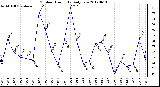 Milwaukee Weather Outdoor Humidity<br>Daily Low