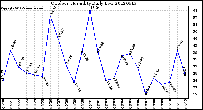 Milwaukee Weather Outdoor Humidity<br>Daily Low