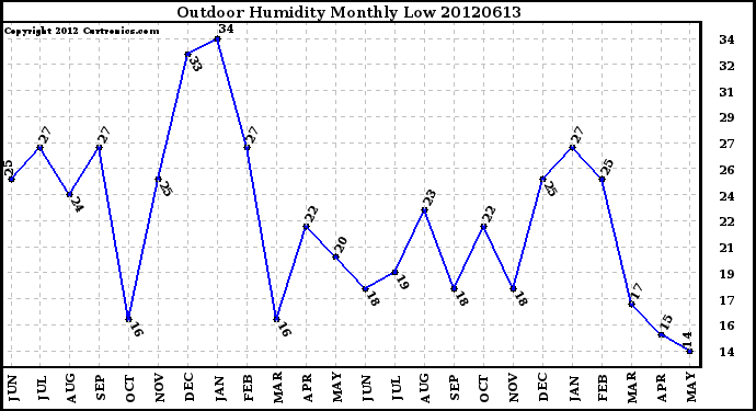 Milwaukee Weather Outdoor Humidity<br>Monthly Low