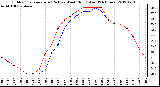 Milwaukee Weather Outdoor Temperature (Red)<br>vs Wind Chill (Blue)<br>(24 Hours)