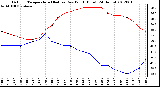 Milwaukee Weather Outdoor Temperature (Red)<br>vs Dew Point (Blue)<br>(24 Hours)