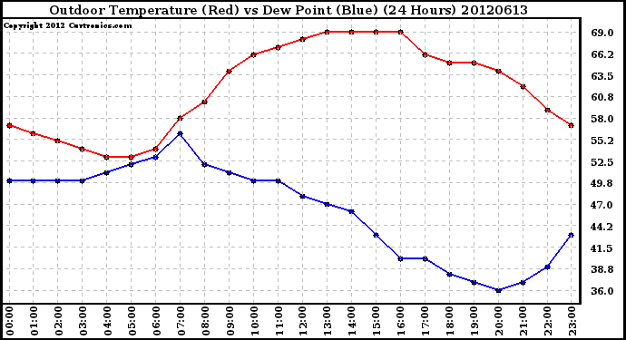 Milwaukee Weather Outdoor Temperature (Red)<br>vs Dew Point (Blue)<br>(24 Hours)