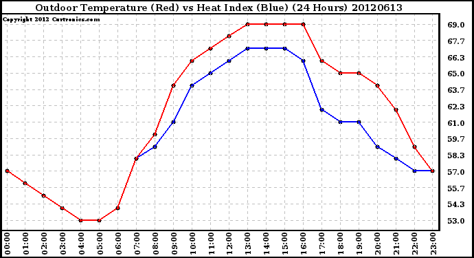 Milwaukee Weather Outdoor Temperature (Red)<br>vs Heat Index (Blue)<br>(24 Hours)