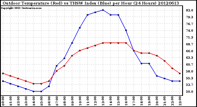 Milwaukee Weather Outdoor Temperature (Red)<br>vs THSW Index (Blue)<br>per Hour<br>(24 Hours)