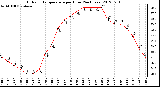 Milwaukee Weather Outdoor Temperature<br>per Hour<br>(24 Hours)