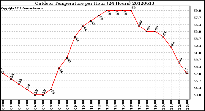 Milwaukee Weather Outdoor Temperature<br>per Hour<br>(24 Hours)