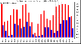 Milwaukee Weather Outdoor Temperature<br>Daily High/Low