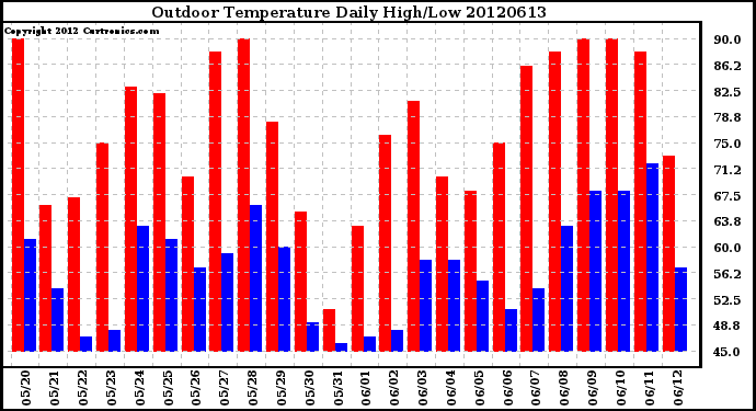 Milwaukee Weather Outdoor Temperature<br>Daily High/Low