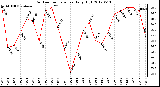 Milwaukee Weather Outdoor Temperature<br>Daily High