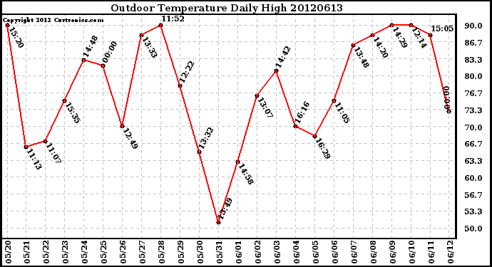 Milwaukee Weather Outdoor Temperature<br>Daily High