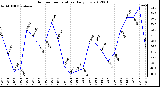 Milwaukee Weather Outdoor Temperature<br>Daily Low