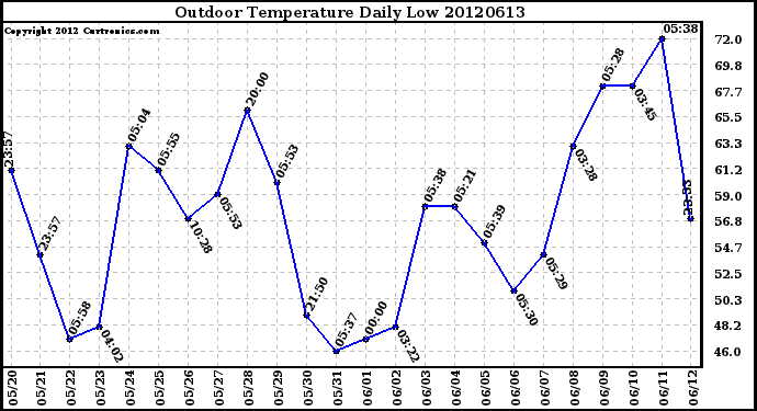 Milwaukee Weather Outdoor Temperature<br>Daily Low