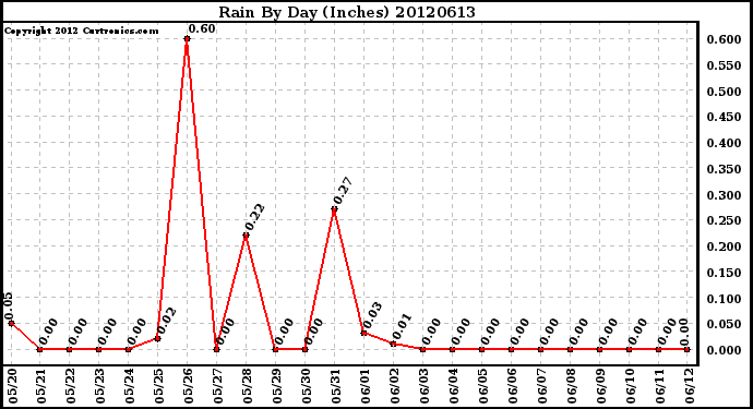 Milwaukee Weather Rain<br>By Day<br>(Inches)