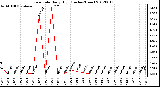 Milwaukee Weather Rain Rate<br>Daily High<br>(Inches/Hour)