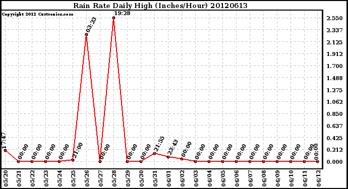 Milwaukee Weather Rain Rate<br>Daily High<br>(Inches/Hour)