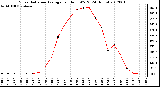 Milwaukee Weather Solar Radiation Average<br>per Hour W/m2<br>(24 Hours)