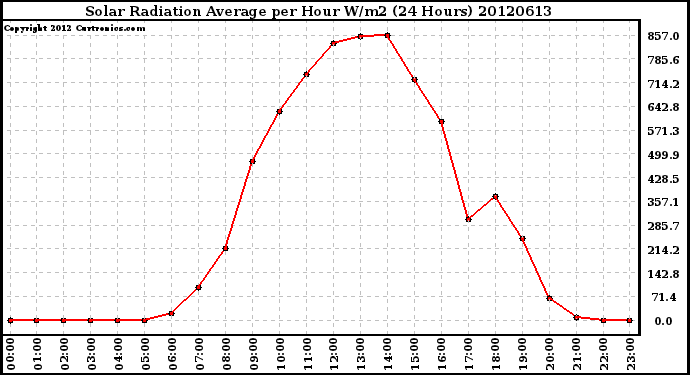 Milwaukee Weather Solar Radiation Average<br>per Hour W/m2<br>(24 Hours)