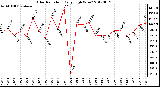 Milwaukee Weather Solar Radiation<br>Daily High W/m2