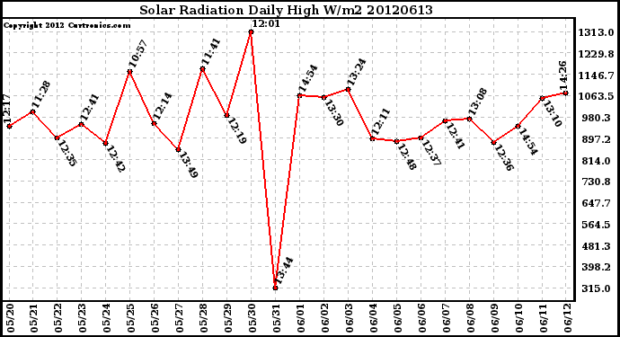 Milwaukee Weather Solar Radiation<br>Daily High W/m2