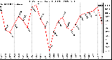 Milwaukee Weather THSW Index<br>Daily High (F)