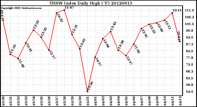 Milwaukee Weather THSW Index<br>Daily High (F)