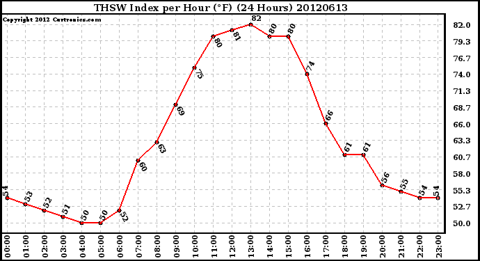 Milwaukee Weather THSW Index<br>per Hour (F)<br>(24 Hours)