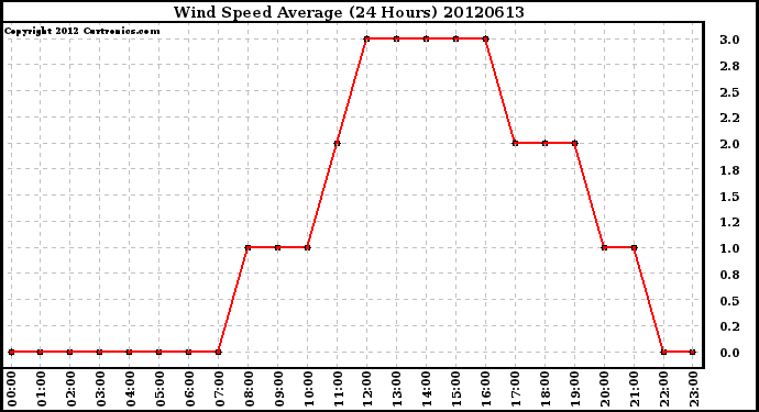 Milwaukee Weather Wind Speed<br>Average<br>(24 Hours)