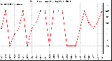 Milwaukee Weather Wind Direction<br>(By Day)