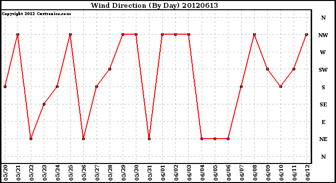 Milwaukee Weather Wind Direction<br>(By Day)