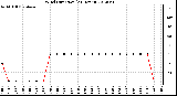 Milwaukee Weather Wind Direction<br>(24 Hours)