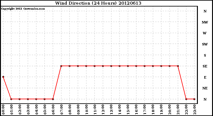 Milwaukee Weather Wind Direction<br>(24 Hours)