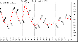 Milwaukee Weather Wind Speed<br>Daily High