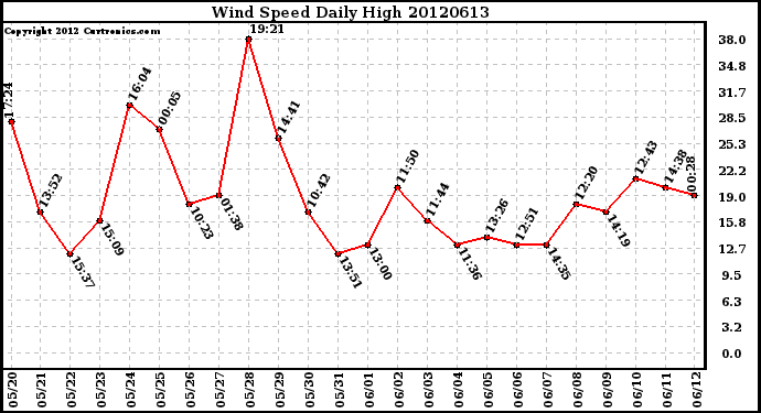 Milwaukee Weather Wind Speed<br>Daily High