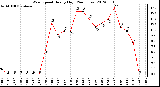 Milwaukee Weather Wind Speed<br>Hourly High<br>(24 Hours)