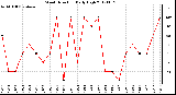 Milwaukee Weather Wind Direction<br>Daily High