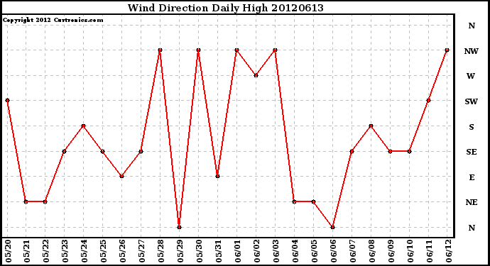 Milwaukee Weather Wind Direction<br>Daily High