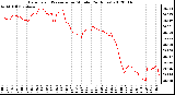 Milwaukee Weather Barometric Pressure<br>per Minute<br>(24 Hours)