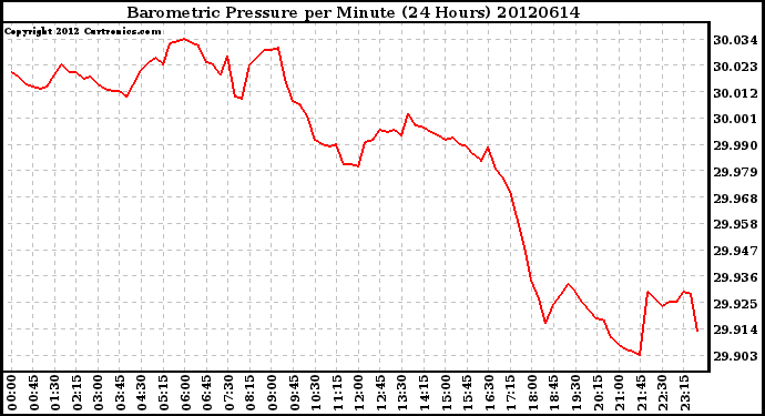 Milwaukee Weather Barometric Pressure<br>per Minute<br>(24 Hours)