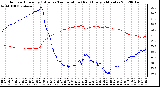 Milwaukee Weather Outdoor Humidity (Blue)<br>vs Temperature (Red)<br>Every 5 Minutes