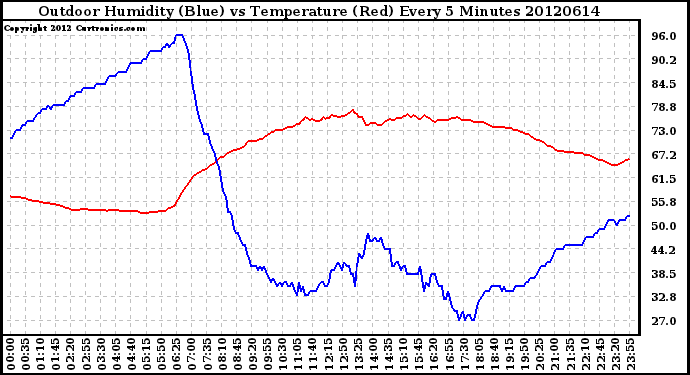 Milwaukee Weather Outdoor Humidity (Blue)<br>vs Temperature (Red)<br>Every 5 Minutes