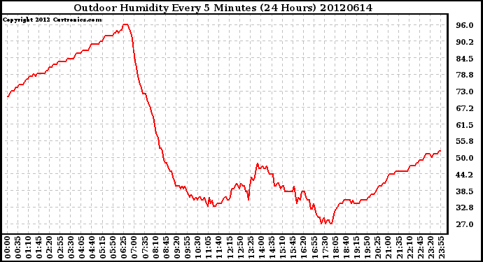 Milwaukee Weather Outdoor Humidity<br>Every 5 Minutes<br>(24 Hours)