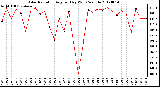 Milwaukee Weather Solar Radiation<br>Avg per Day W/m2/minute