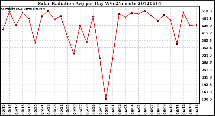 Milwaukee Weather Solar Radiation<br>Avg per Day W/m2/minute