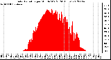 Milwaukee Weather Solar Radiation<br>per Minute W/m2<br>(24 Hours)