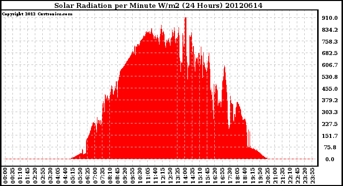 Milwaukee Weather Solar Radiation<br>per Minute W/m2<br>(24 Hours)